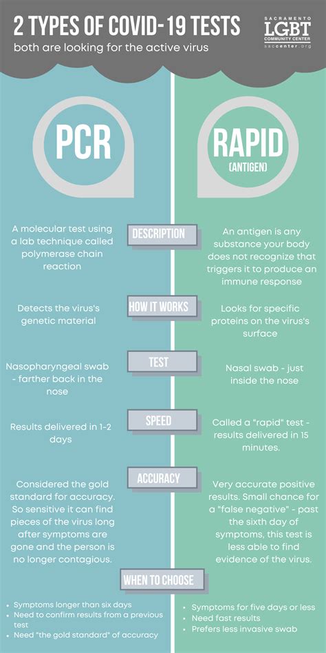 Types of Clinical Tests (PCR vs. Rapid)