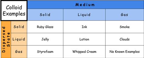 Types of Colloid