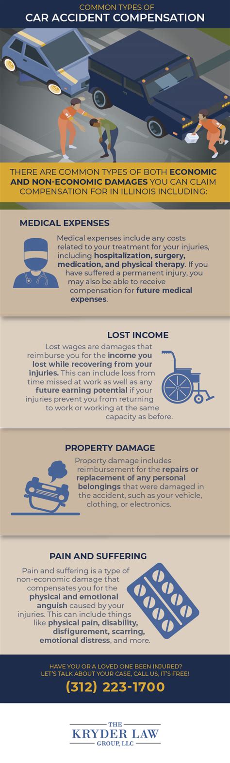 Types of Compensation