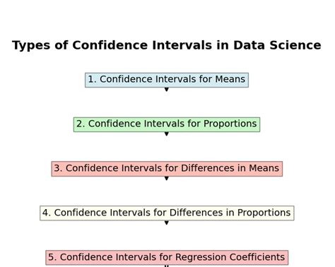 Types of Confidence Intervals