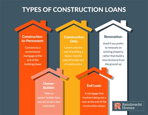 Types of Construction Loans You Should Know About
