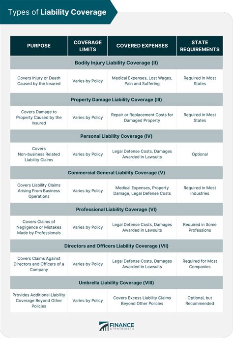 Types of Coverage under General Liability Insurance