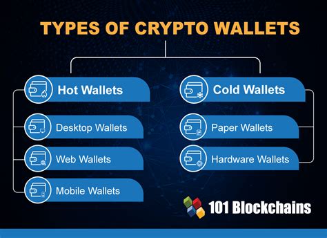 Types of Crypto Wallets