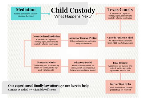 Types of Custody Arrangements