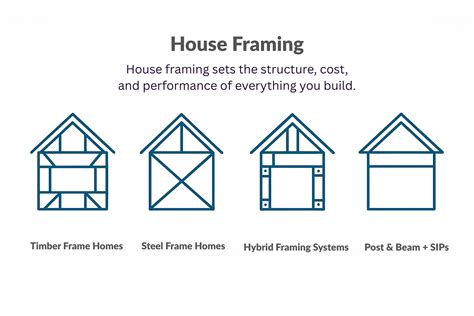 Types of Custom Framing