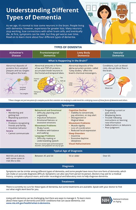 Types of Dementia Associated with Double Vision