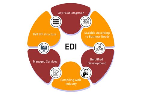 Types of EDI Software Solutions