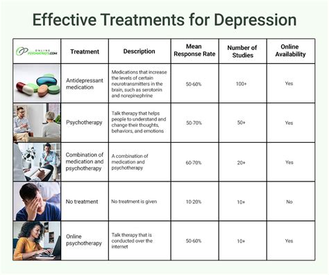 Types of Effective Depression Treatment Programs