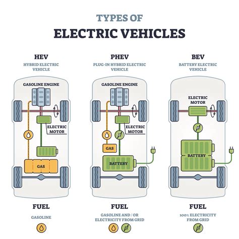 Types of Electric Vehicles