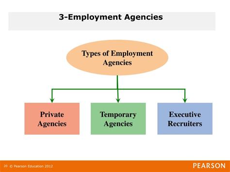 Types Of Employment Agencies