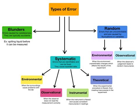 Types of Errors that EZ Correct can Fix
