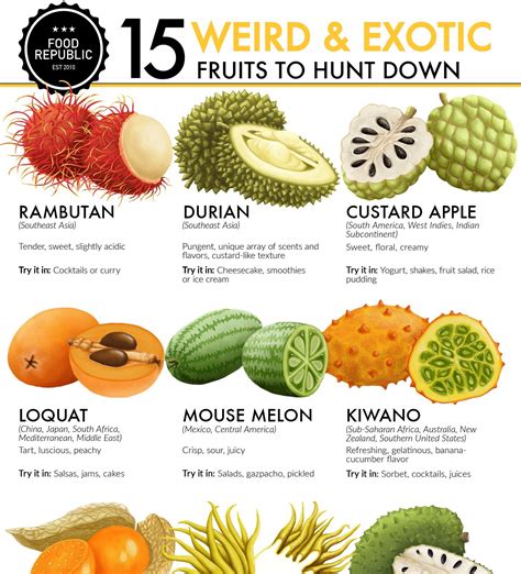 Types of Exotic Fruit