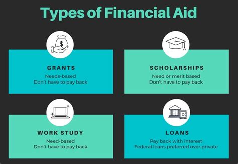 Types of Financial Aid Available