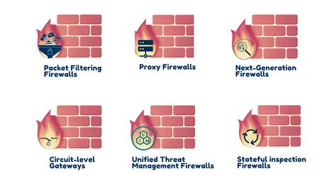 Types of Firewalls
