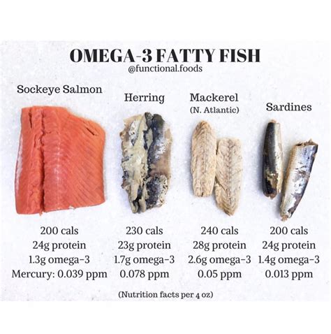 Types of Fish with Omega-3 Fatty Acids