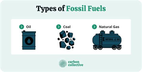 Types of Fossil Fuels