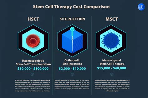 Types of Insurance Plans That May Cover Stem Cell Therapy Cost