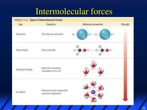 Types of Intermolecular Forces