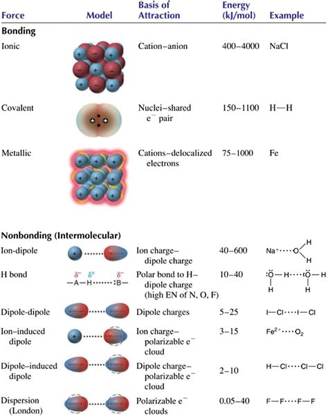 Types of Intermolecular Interactions