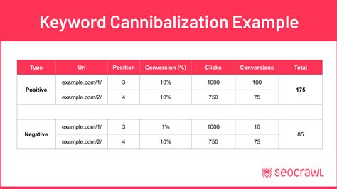 Types of Keyword Cannibalization