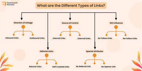 Types of Links