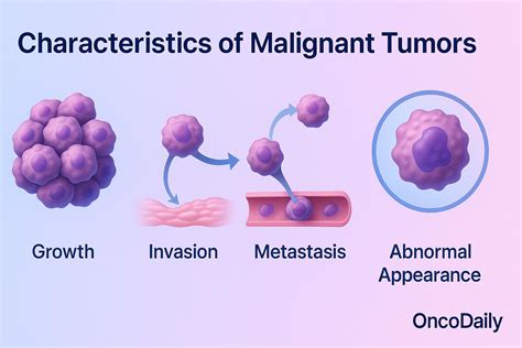 Types of Malignant Tumors