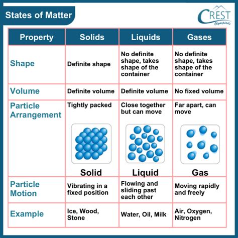 Types of Matter