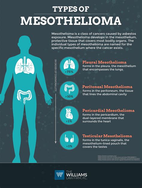 Types of Mesothelioma
