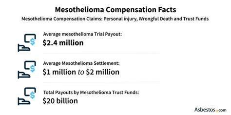 Types of Mesothelioma Compensation Available
