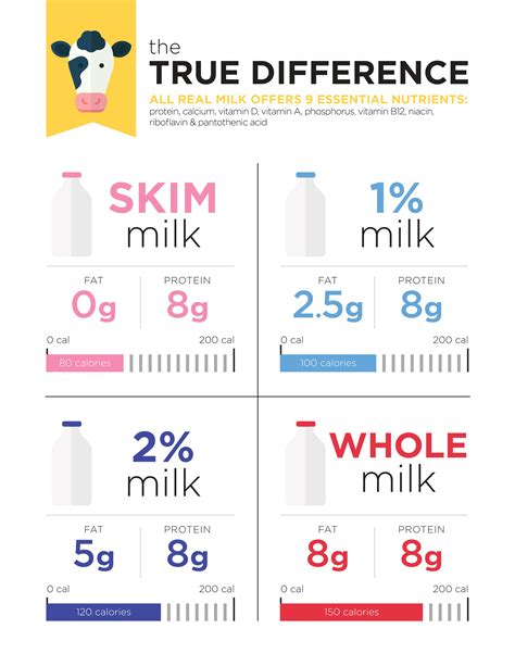 Types of Milk and their pH