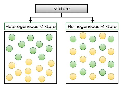 Types of Mixtures