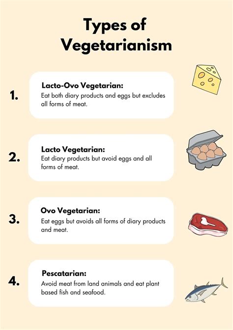 Types of Non-Vegetarianism