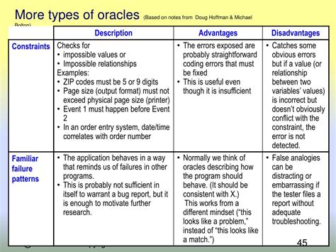 Types of Oracles