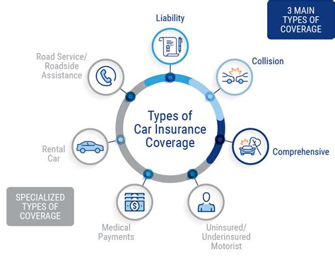 Types of Outsurance Car Insurance Coverage