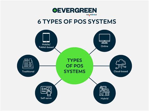 Types of POS systems