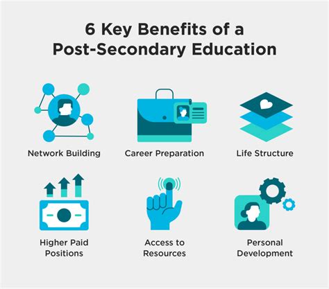 Types of Postsecondary Education