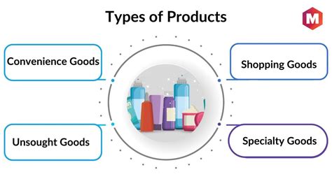 Types of Products Available