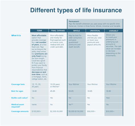 Types of Progressive Life Insurance policies