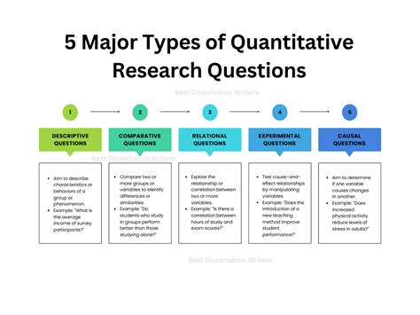 Types of Quantitative Research Questions