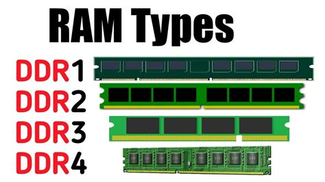 Types of RAM
