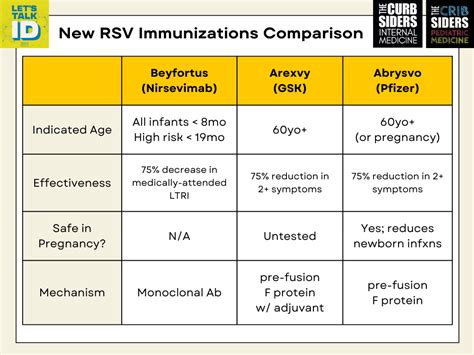 Types of RSV Tests