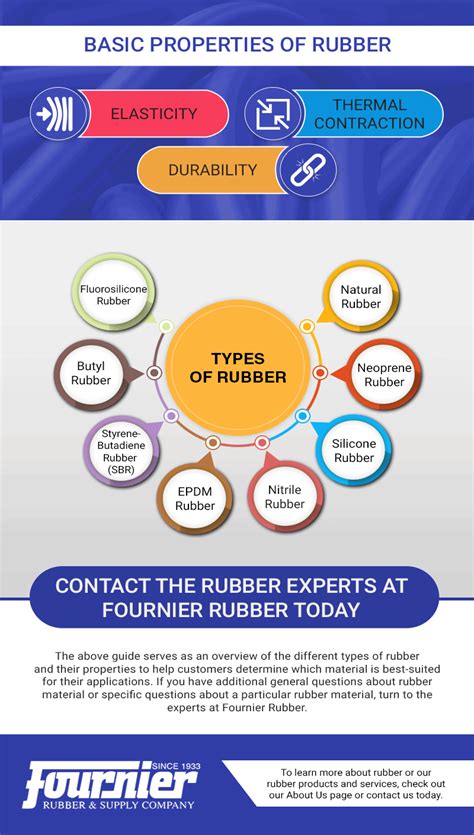 Types of Rubber
