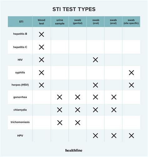 Types of STD Tests