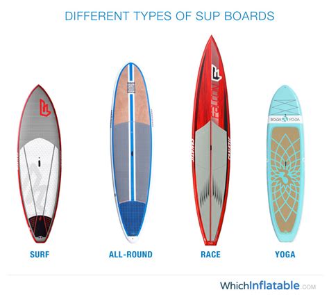 Types of SUP Classes