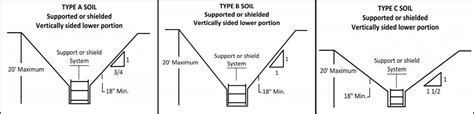 Types of Shielding for Type B Soil