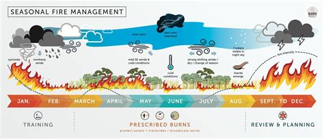 Types of Traditional Fire Management Practices