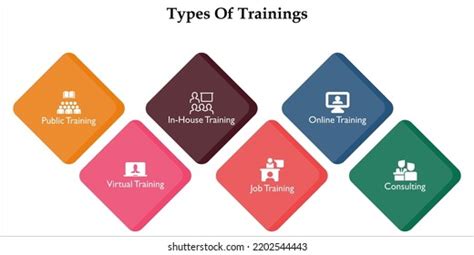 Types of Training Available in Arlington