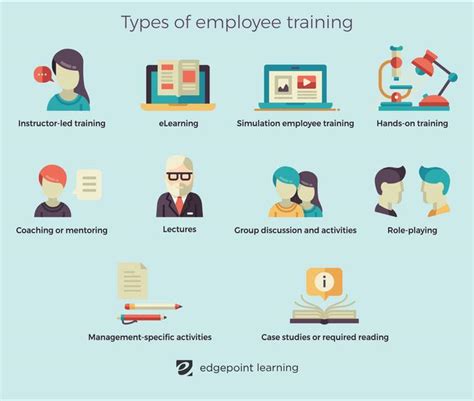 Types of Training Programs