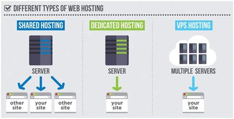 Types of VPS hosting
