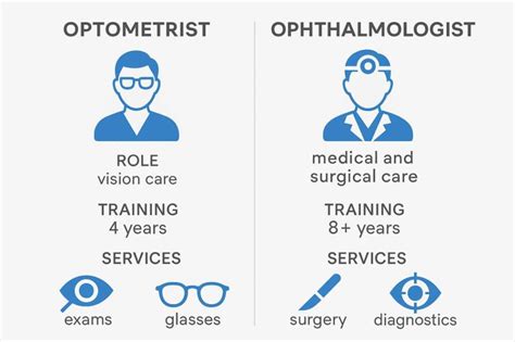 Types of Vision Professionals: Optometrists vs. Ophthalmologists